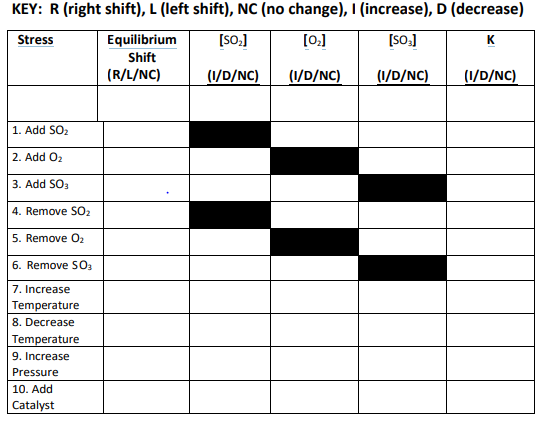 KEY: R (right shift), L (left shift), NC (no change), I (increase), D (decrease)
Stress
[SO₂]
[0₂]
[SO]
K
Equilibrium
Shift
(R/L/NC)
(I/D/NC) (I/D/NC)
(I/D/NC)
(I/D/NC)
1. Add SO₂
2. Add O₂2
3. Add SO3
4. Remove SO₂
5. Remove O₂
6. Remove SO3
7. Increase
Temperature
8. Decrease
Temperature
9. Increase
Pressure
10. Add
Catalyst