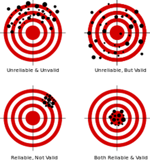 Unrellable & Unvalid
Unrelable, But Valid
Relable, Not Valid
Both Reliable & Valid
