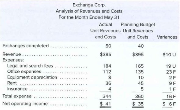 Exchange Corp.
Analysis of Revenues and Costs
For the Month Ended May 31
Actual
Planning Budget
Unit Revenues Unit Revenues
and Costs
and Costs
Variances
Exchanges completed
50
40
.... ·.
Revenue.
$385
$395
$10 U
Expenses:
Legal and search fees
Office expenses ....
Equipment depreciation
Rent
184
112
165
19 U
135
23 F
10
2F
36
45
9F
Insurance
4
1 F
Total expense
344
360
16 F
Net operating income
$ 41
$ 35
$ 6F
....
