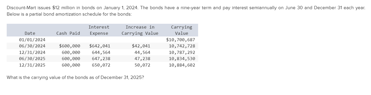 Discount-Mart issues $12 million in bonds on January 1, 2024. The bonds have a nine-year term and pay interest semiannually on June 30 and December 31 each year.
Below is a partial bond amortization schedule for the bonds:
Date
01/01/2024
06/30/2024
12/31/2024
06/30/2025
12/31/2025
Cash Paid
$600,000
600,000
600,000
600,000
Interest
Expense
$642,041
644,564
647,238
650,072
Increase in
Carrying Value
$42,041
44,564
47,238
50,072
What is the carrying value of the bonds as of December 31, 2025?
Carrying
Value
$10,700,687
10,742,728
10,787,292
10,834,530
10,884, 602