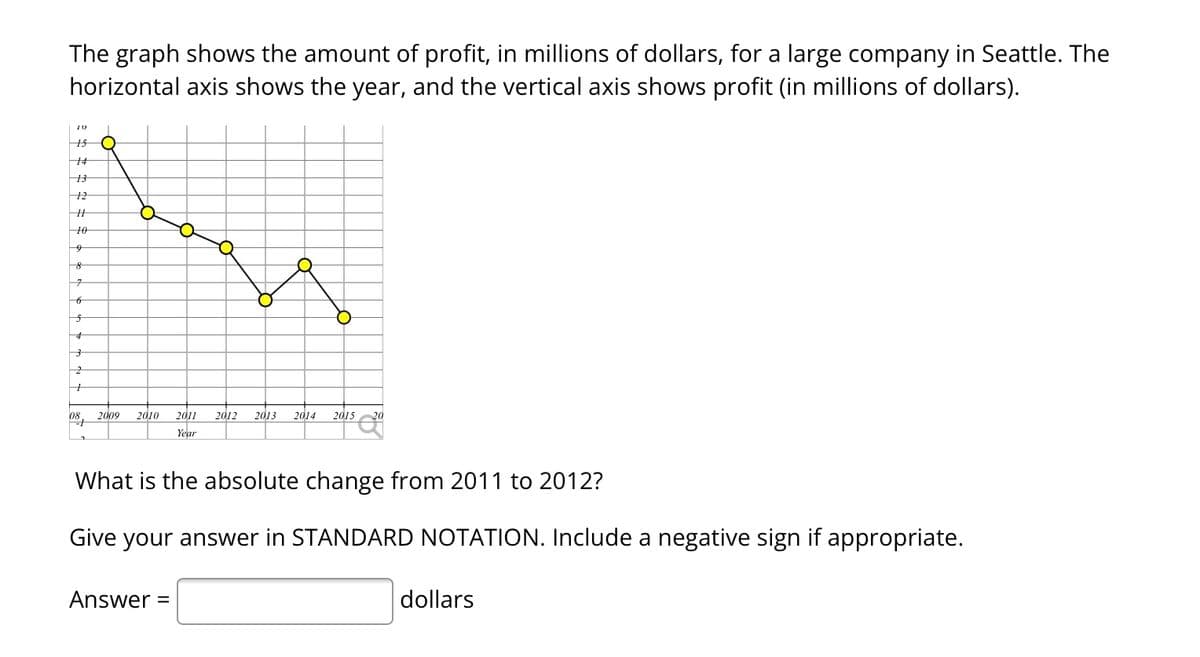 The graph shows the amount of profit, in millions of dollars, for a large company in Seattle. The
horizontal axis shows the year, and the vertical axis shows profit (in millions of dollars).
10
15
14
13
12
H
10
9
8
7
6
5
4
3
2
+
O
08 2009
2010 2011 2012 2013
Year
2014 2015 20
What is the absolute change from 2011 to 2012?
Give your answer in STANDARD NOTATION. Include a negative sign if appropriate.
Answer =
dollars