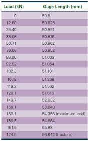 Load (kN)
Gage Length (mm)
50.8
12.69
50 825
25.40
50.851
38.08
50.876
50.71
50.902
76.06
50.952
89.00
51.003
92. 52
51064
102.3
51.181
1078
51308
119.2
51562
128.1
51816
149.7
52.832
159.1
53 848
180.1
54.356 Imaximum loadi
159.5
54.084
151.5
55.88
1245
56.642 Ifracture)
