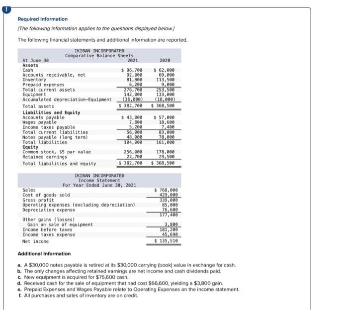 Required information
[The following information applies to the questions displayed below.)
The following financial statements and additional information are reported.
IKIBAN INCORPORATED
Comparative Balance Sheets
2021
At June 30.
Assets
Cash
Accounts receivable, net
Inventory
Prepaid expenses
Total current assets
Equipment
Accumulated depreciation-Equipment
Total assets
Liabilities and Equity
Accounts payable
Wages payable
Income taxes payable.
Total current liabilities
Notes payable (long term)
Total liabilities
Equity
Common stock, $5 par value
Retained earnings
Total liabilities and equity
Sales
Cost of goods sold
Gross profit
$ 96,700
92,000
81,800
6,200
276,700
142,000
(36,000)
$ 382,700
Other gains (losses)
Gain on sale of equipment
Income before taxes
Income taxes expense.
Net incone
$ 43,000
7,800
5,200
56,000
48,000
104,000
IKIBAN INCORPORATED
Income Statement
For Year Ended June 30, 2021
256,000
22,700
$ 382,700
Operating expenses (excluding depreciation)
Depreciation expense
2020
$ 62,000
69,000
113,500
9,000
253,500
133,000
(18,000)
$368,500
$ 57,000
18,600
7,400
83,000
78,000
161,000
178,000
29,500
$368,500
$ 768,000
429,000
339,000
85,000
76,600
177,400
3,800
181,200
45,690
$ 135,510
Additional Information
a. A $30,000 notes payable is retired at its $30,000 carrying (book) value in exchange for cash.
b. The only changes affecting retained earnings are net income and cash dividends paid.
c. New equipment is acquired for $75,600 cash.
d. Received cash for the sale of equipment that had cost $66,600, yielding a $3,800 gain.
e. Prepaid Expenses and Wages Payable relate to Operating Expenses on the income statement.
f. All purchases and sales of inventory are on credit.