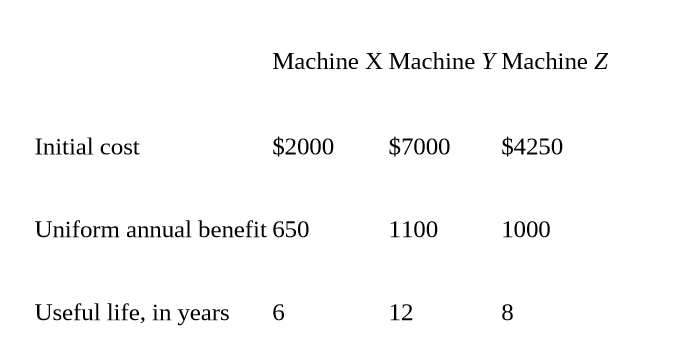 Machine X Machine Y Machine Z
Initial cost
$2000
$7000
$4250
Uniform annual benefit 650
1100
1000
Useful life, in years
6
12
8
