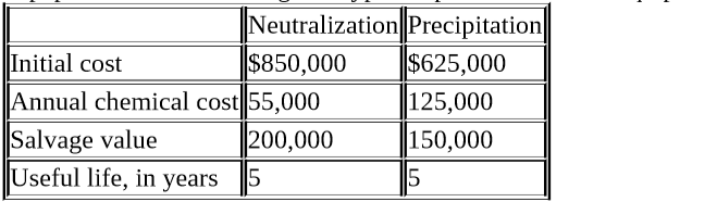 Neutralization Precipitation
$625,000
125,000
150,000
Initial cost
$850,000
Annual chemical cost 55,000
Salvage value
Useful life, in years
200,000
15
15
