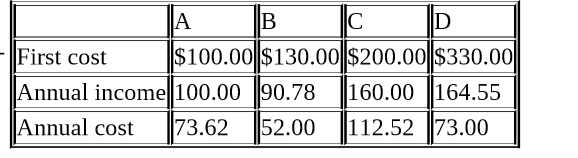 B
D
First cost
$100.00 $130.00 $200.00 $330.00
Annual income 100.00 90.78
73.62
160.00 |164.55
Annual cost
52.00
112.52 73.00
