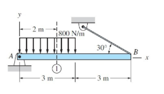 2 m
800 N/m
30°
B
A
3 m
- 3 m -
