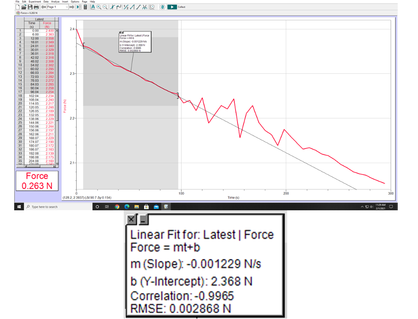 Fik tot Lapeinent Data Anlya aat Option Page H
A Page1
Cellet
Fane N
Latest
Time
Force
(s)
000
600
12.00
IN)
24-
2563
2358
230
2340
Line Per Latestroe
Forcemt
4
18.01
24.01
orer 260N
Canaan
30 01
36.01
2329
2318
42.02
4 02
54.02
60.02
66.00
72.00
78.03
2316
2308
10
2.302
2.205
11
12
2.204
2.202
2.272
2 205
23-
13
14
15
64.03
90.04
904
102 04
16
17
2.258
2254
2234
2 240
2217
2 246
2189
18
19
20
21
100 04
114 05
120 05
126 05
132 05
138 06
144.06
22
2 209
2 229
2.221
244
23
24
22-
25
26
150 06
156 06
27
28
29
30
2.157
162 06
168 07
17407
2.211
2.220
219
2172
31
32
180.07
110 06
168.00
204.06
2163
2130
2175
33
34
35
2 160
Force
0.263 N
100
200
300
(128 2, 2 3937) (A90 7 ayo 154)
Time (s)
I2AM
P Type here to search
Linear Fit for: Latest | Force
Force = mt+b
m (Slope): -0.001229 N/s
b (Y-Intercept): 2.368 N
Correlation: -0.9965
RMSE: 0.002868 N
IN aovo
