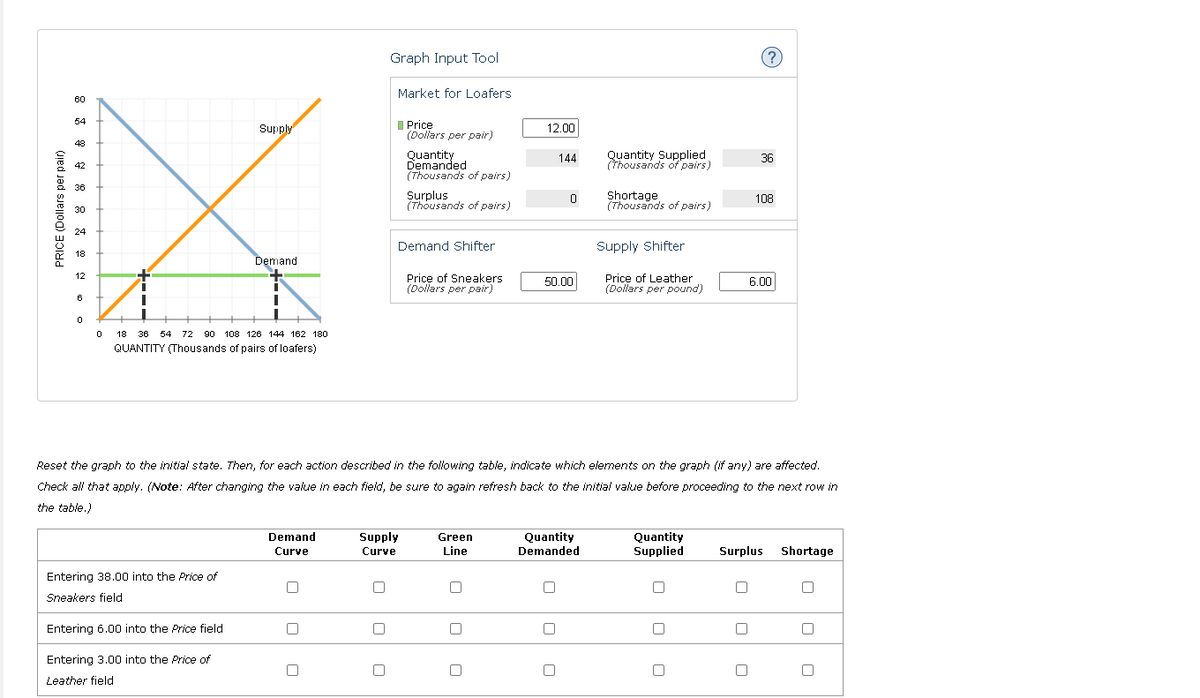 PRICE (Dollars per pair)
60
54
48
42
36
30
24
18
12
6
0
0
18 36 54 72 90 108 126 144 162 180
QUANTITY (Thousands of pairs of loafers)
Entering 38.00 into the Price of
Sneakers field
Supply
Entering 6.00 into the Price field
Demand
Entering 3.00 into the Price of
Leather field
Demand
Curve
C
C
[]
[]
Graph Input Tool
Market for Loafers
Supply
Curve
U
[]
Price
(Dollars per pair)
Quantity
Demanded
(Thousands of pairs)
Surplus
(Thousands of pairs)
Demand Shifter
Price of Sneakers
(Dollars per pair)
Reset the graph to the initial state. Then, for each action described in the following table, indicate which elements on the graph (if any) are affected.
Check all that apply. (Note: After changing the value in each field, be sure to again refresh back to the initial value before proceeding to the next row in
the table.)
12.00
Green
Line
50.00
144
n
0
Quantity
Demanded
U
n
Quantity Supplied
(Thousands of pairs)
Shortage
(Thousands of pairs)
Supply Shifter
Price of Leather
(Dollars per pound)
Quantity
Supplied
C
[]
[]
U
?
□
36
0
108
Surplus Shortage
6.00
O
0
[]