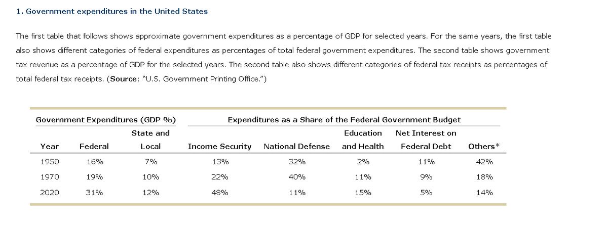 1. Government expenditures in the United States
The first table that follows shows approximate government expenditures as a percentage of GDP for selected years. For the same years, the first table
also shows different categories of federal expenditures as percentages of total federal government expenditures. The second table shows government
tax revenue as a percentage of GDP for the selected years. The second table also shows different categories of federal tax receipts as percentages of
total federal tax receipts. (Source: "U.S. Government Printing Office.")
Government Expenditures (GDP %)
State and
Local
7%
10%
12%
Year
1950
1970
2020
Federal
16%
19%
31%
Income Security National Defense
13%
Expenditures as a Share of the Federal Government Budget
Education Net Interest on
and Health
Federal Debt
22%
48%
32%
40%
11%
2%
11%
15%
11%
9%
5%
Others*
42%
18%
14%