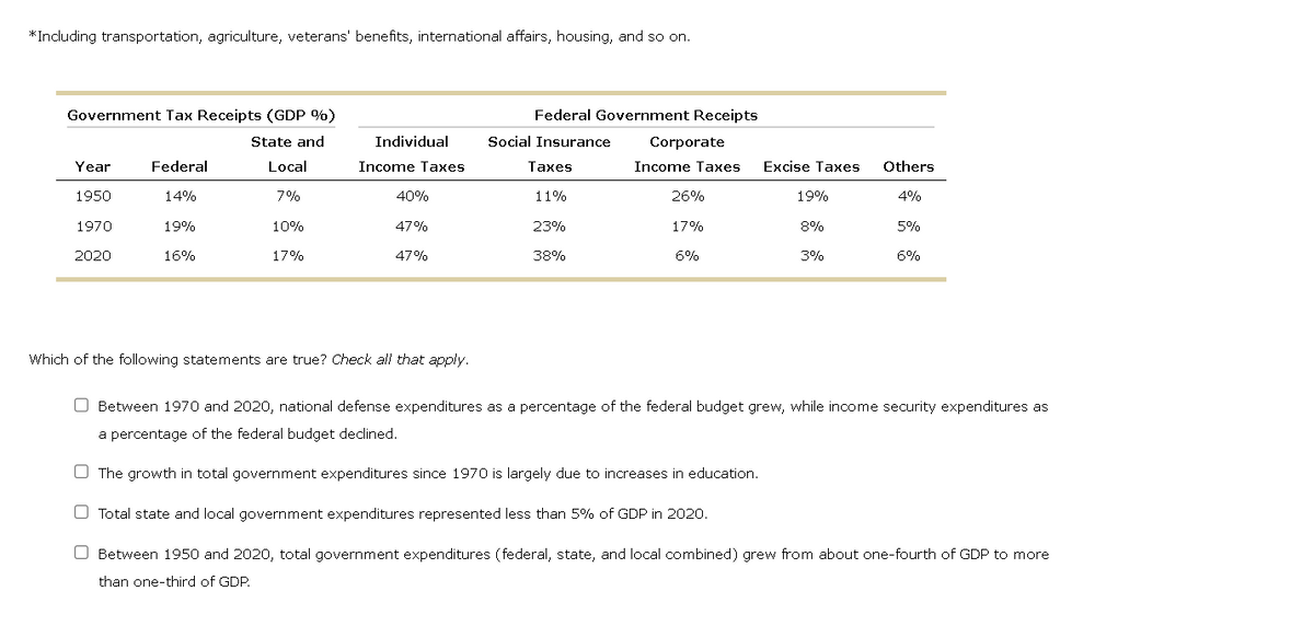 *Including transportation, agriculture, veterans' benefits, international affairs, housing, and so on.
Government Tax Receipts (GDP %)
State and
Local
7%
10%
17%
Year
1950
1970
2020
Federal
14%
19%
16%
Individual
Income Taxes
40%
47%
47%
Which of the following statements are true? Check all that apply.
Federal Government Receipts
Social Insurance
Taxes
11%
23%
38%
Corporate
Income Taxes
26%
17%
6%
Excise Taxes
19%
8%
3%
Others
4%
5%
6%
O Between 1970 and 2020, national defense expenditures as a percentage of the federal budget grew, while income security expenditures as
a percentage of the federal budget declined.
The growth in total government expenditures since 1970 is largely due to increases in education.
Total state and local government expenditures represented less than 5% of GDP in 2020.
Between 1950 and 2020, total government expenditures (federal, state, and local combined) grew from about one-fourth of GDP to more
than one-third of GDP.