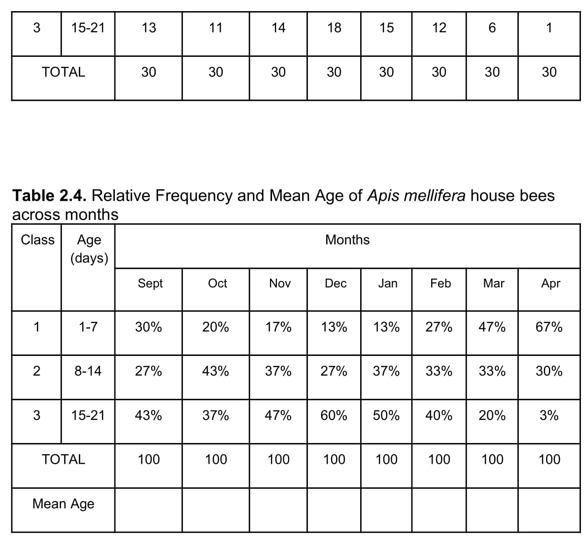 3
15-21
13
11
14
18
15
12
1
ТОTAL
30
30
30
30
30
30
30
30
Table 2.4. Relative Frequency and Mean Age of Apis mellifera house bees
across months
Age
(days)
Class
Months
Sept
Oct
Nov
Dec
Jan
Feb
Mar
Apr
1-7
30%
20%
17%
13%
13%
27%
47%
67%
8-14
27%
43%
37%
27%
37%
33%
33%
30%
3
15-21
43%
37%
47%
60%
50%
40%
20%
3%
ТОTAL
100
100
100
100
100
100
100
100
Mean Age
2.
