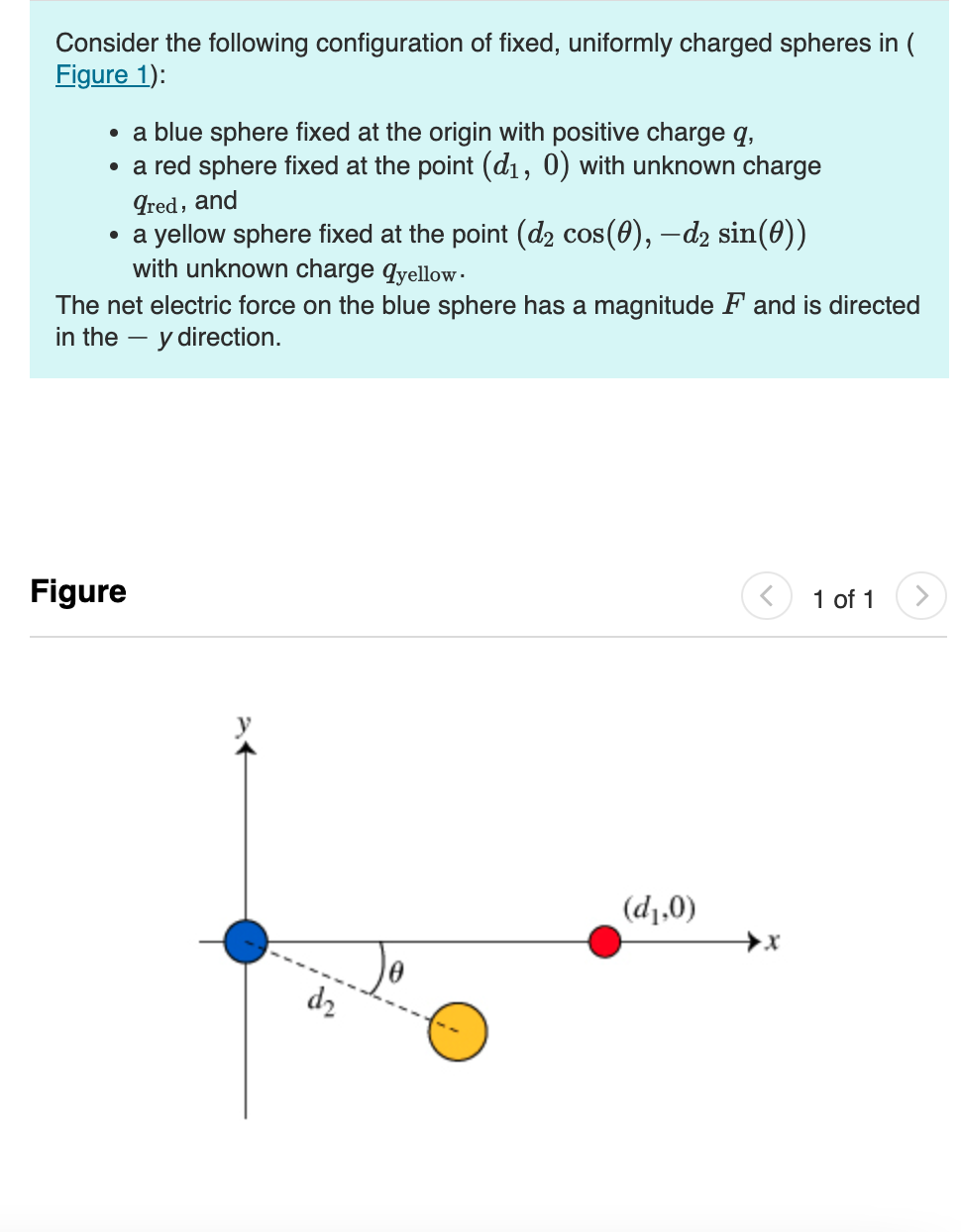 Consider the following configuration of fixed, uniformly charged spheres in (
Figure 1):
• a blue sphere fixed at the origin with positive charge q,
• a red sphere fixed at the point (d1, 0) with unknown charge
Ired, and
• a yellow sphere fixed at the point (d2 cos(0), —d₂ sin(ə))
with unknown charge qyellow.
The net electric force on the blue sphere has a magnitude F and is directed
in the - y direction.
Figure
d₂
(d₁,0)
x
1 of 1