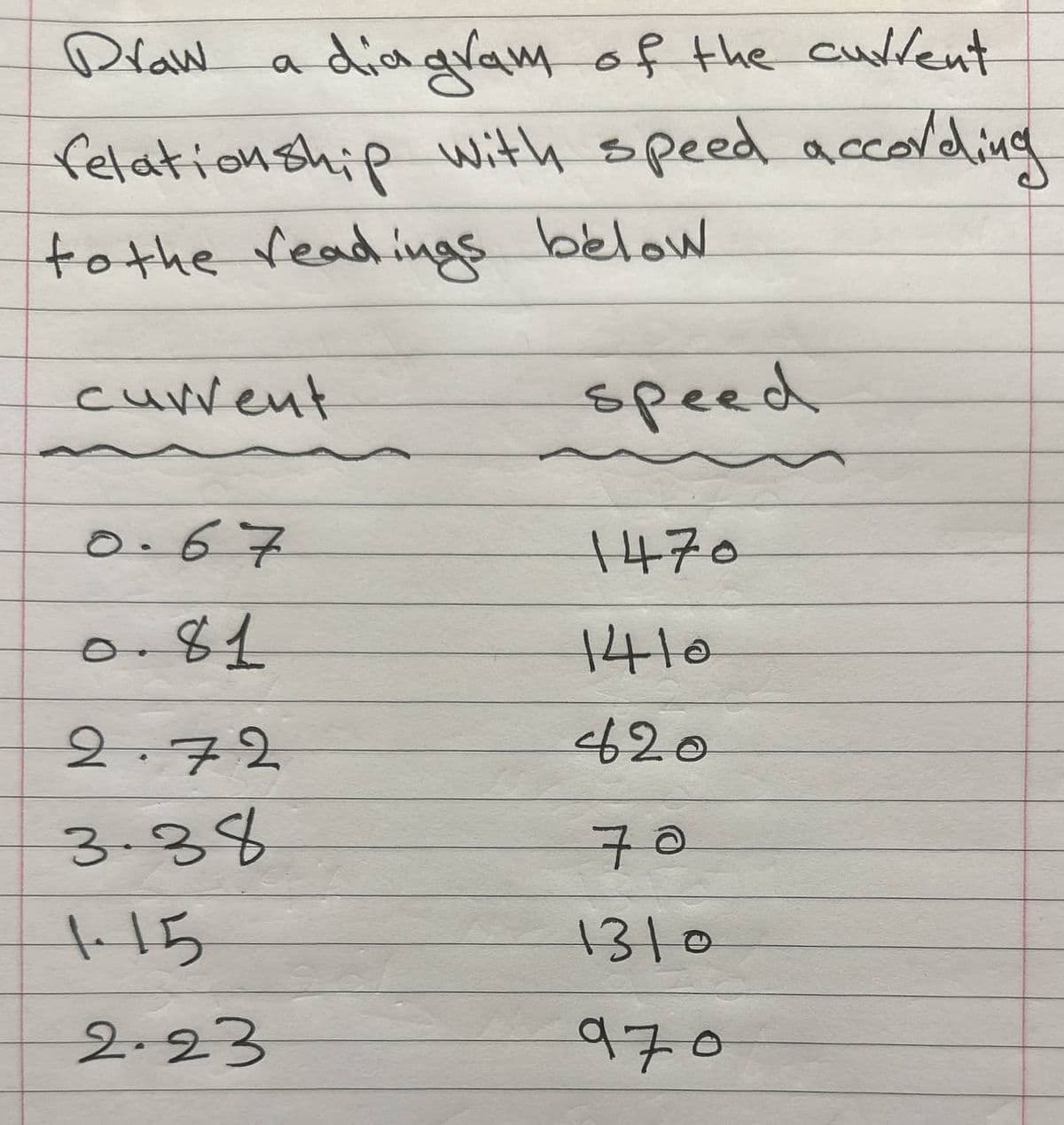 Draw
diagram of the current
felationship with speed according
to the readings below.
a
current
0.67
0.81
2.72
3.38
1.15
2.23
speed
1470
1410
420
70
1310
970