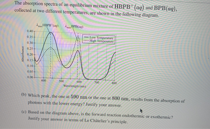 The absorption spectra of an equilibrium mixture of HBPB*(aq) and BPB(aq),
collected at two different temperatures, are shown in the following diagram.
Am HBPB"(ag)
Ama BPB(ag)
max
0.40
Low Temperature
High Temperature
0.35
0.30
0.25-
0.20+
0.15A
0.10-
0.05-
0.00 +
400
500
600
700
800
Wavelength (nm)
(b) Which peak, the one at 590 nm or the one at 800 nm, results from the absorption of
photons with the lower energy? Justify your answer.
(c) Based on the diagram above, is the forward reaction endothermic or exothermic?
Justify your answer in terms of Le Châtelier's principle.
...
.........
Absorbance
