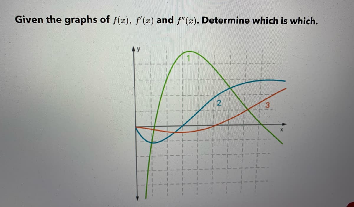 Given the graphs of f(x), f' (x) and f"(x). Determine which is which.
1
