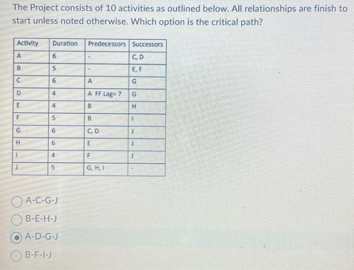 The Project consists of 10 activities as outlined below. All relationships are finish to
start unless noted otherwise. Which option is the critical path?
Activity Duration
A
B
C
D
EF
G
H
6
5
6
4
4
5
6
6
4
A-C-G-J
B-E-H-J
A-D-G-J
B-F-I-J
Predecessors Successors
C,D
E, F
G
G
H
A
A FF Lag= 7
B
B
C, D
E
F
G, H, I
J
J