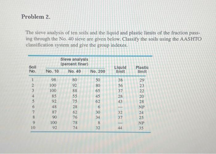 Problem 2.
The sieve analysis of ten soils and the liquid and plastic limits of the fraction pass-
ing through the No. 40 sieve are given below. Classify the soils using the AASHTO
classification system and give the group indexes.
Soll
No.
567699AWN.
4
8
10
No. 10
98
100
100
85
92
48
87
90
100
92
Sleve analysis
(percent finer)
No. 40
80
92
88
55
75
28
62
76
78
74
No. 200
50
80
65
45
62
6
30
34
8
32
Liquid
limit
38
56
37
28
43
32
37
44
Plastic
limit
29
23
22
20
28
NP
24
25
NP
35