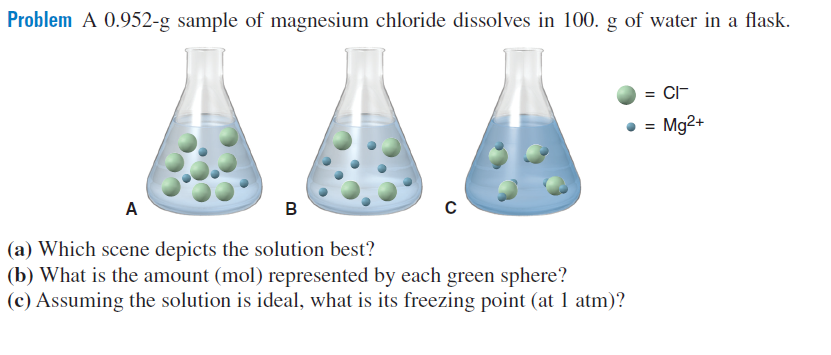 Problem A 0.952-g sample of magnesium chloride dissolves in 100. g of water in a flask.
= CI-
Mg2+
A
в
(a) Which scene depicts the solution best?
(b) What is the amount (mol) represented by each green sphere?
(c) Assuming the solution is ideal, what is its freezing point (at 1 atm)?
II
