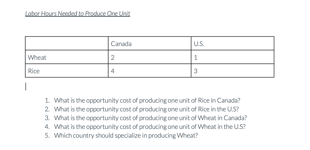 Labor Hours Needed to Produce One Unit
Wheat
Rice
Canada
2
4
U.S.
1
3
1. What is the opportunity cost of producing one unit of Rice in Canada?
2. What is the opportunity cost of producing one unit of Rice in the U.S?
3. What is the opportunity cost of producing one unit of Wheat in Canada?
4. What is the opportunity cost of producing one unit of Wheat in the U.S?
5. Which country should specialize in producing Wheat?