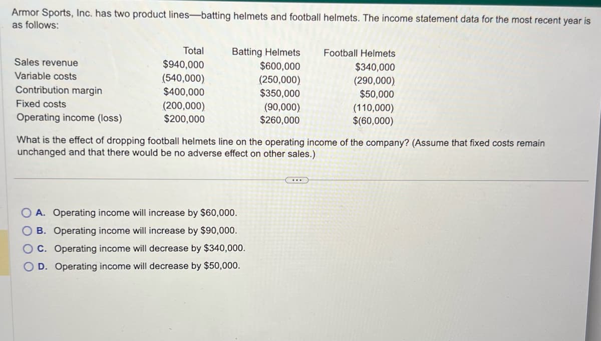 Armor Sports, Inc. has two product lines-batting helmets and football helmets. The income statement data for the most recent year is
as follows:
Sales revenue
Variable costs
Contribution margin
Fixed costs
Operating income (loss)
Total
$940,000
(540,000)
$400,000
(200,000)
$200,000
Batting Helmets
$600,000
(250,000)
$350,000
OA. Operating income will increase by $60,000.
OB. Operating income will increase by $90,000.
OC. Operating income will decrease by $340,000.
D. Operating income will decrease by $50,000.
(90,000)
$260,000
Football Helmets
$340,000
(290,000)
$50,000
(110,000)
$(60,000)
What is the effect of dropping football helmets line on the operating income of the company? (Assume that fixed costs remain
unchanged and that there would be no adverse effect on other sales.)