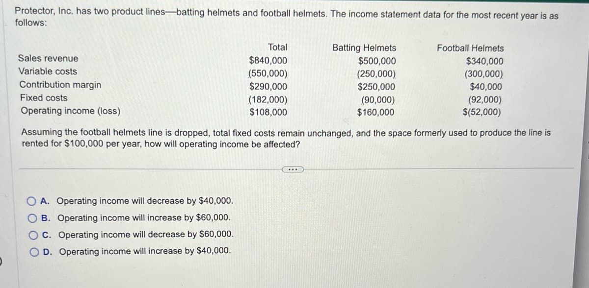 Protector, Inc. has two product lines-batting helmets and football helmets. The income statement data for the most recent year is as
follows:
Sales revenue
Variable costs
Contribution margin
Fixed costs
Operating income (loss)
Total
$840,000
(550,000)
$290,000
OA. Operating income will decrease by $40,000.
OB. Operating income will increase by $60,000.
OC. Operating income will decrease by $60,000.
OD. Operating income will increase by $40,000.
(182,000)
$108,000
Batting Helmets
$500,000
(250,000)
$250,000
(90,000)
$160,000
...
Football Helmets
$340,000
(300,000)
$40,000
Assuming the football helmets line is dropped, total fixed costs remain unchanged, and the space formerly used to produce the line is
rented for $100,000 per year, how will operating income be affected?
(92,000)
$(52,000)