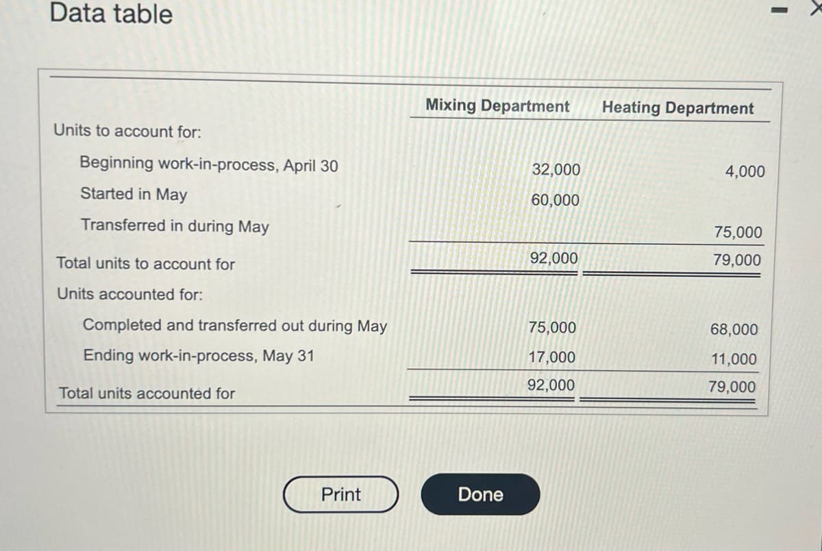 Data table
Units to account for:
Beginning work-in-process, April 30
Started in May
Transferred in during May
Total units to account for
Units accounted for:
Completed and transferred out during May
Ending work-in-process, May 31
Total units accounted for
Print
Mixing Department
Done
32,000
60,000
92,000
75,000
17,000
92,000
Heating Department
4,000
75,000
79,000
68,000
11,000
79,000