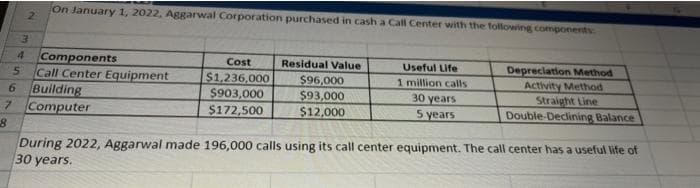 On January 1, 2022, Aggarwal Corporation purchased in cash a Call Center with the following components
2.
Components
Call Center Equipment
6 Building
7 Computer
Depreciation Method
Activity Method
Straight Line
Double-Declining Balance
Cost
Residual Value
$96,000
Useful Life
$1,236,000
$903,000
$172,500
$93,000
$12,000
1 million calls
30 years
5 years
During 2022, Aggarwal made 196,000 calls using its call center equipment. The call center has a useful life of
30 years.
