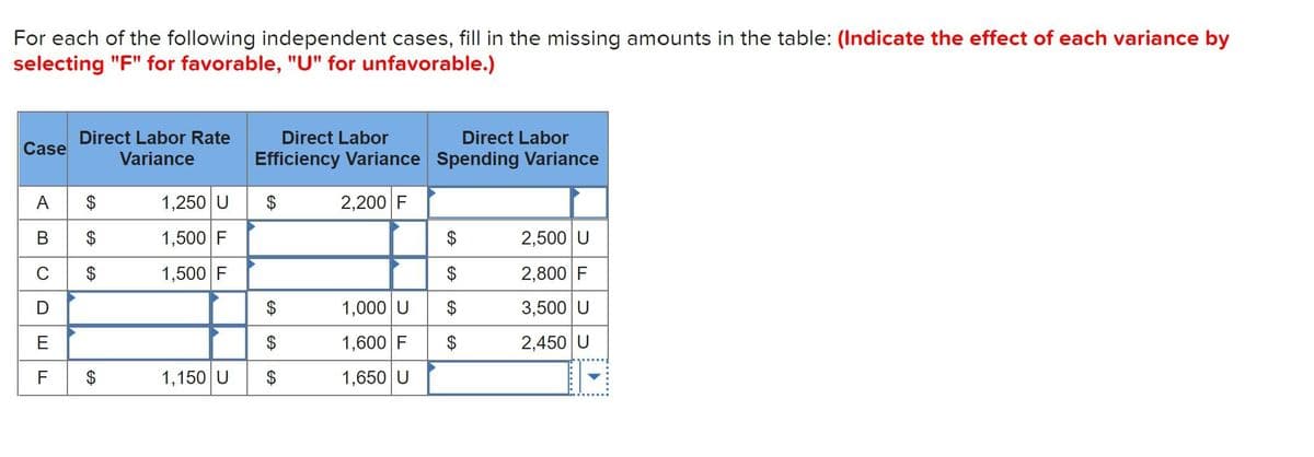 For each of the following independent cases, fill in the missing amounts in the table: (Indicate the effect of each variance by
selecting "F" for favorable, "U" for unfavorable.)
Direct Labor Rate
Direct Labor
Direct Labor
Case
Variance
Efficiency Variance Spending Variance
A
1,250 U
$
2,200 F
В
1,500 F
2,500 U
1,500 F
$
2,800 F
D
1,000 U
3,500 U
$
1,600 F
$
2,450 U
F
$
1,150 U
$
1,650 U
t.....
%24
24
%24
%24
%24
%24
24
