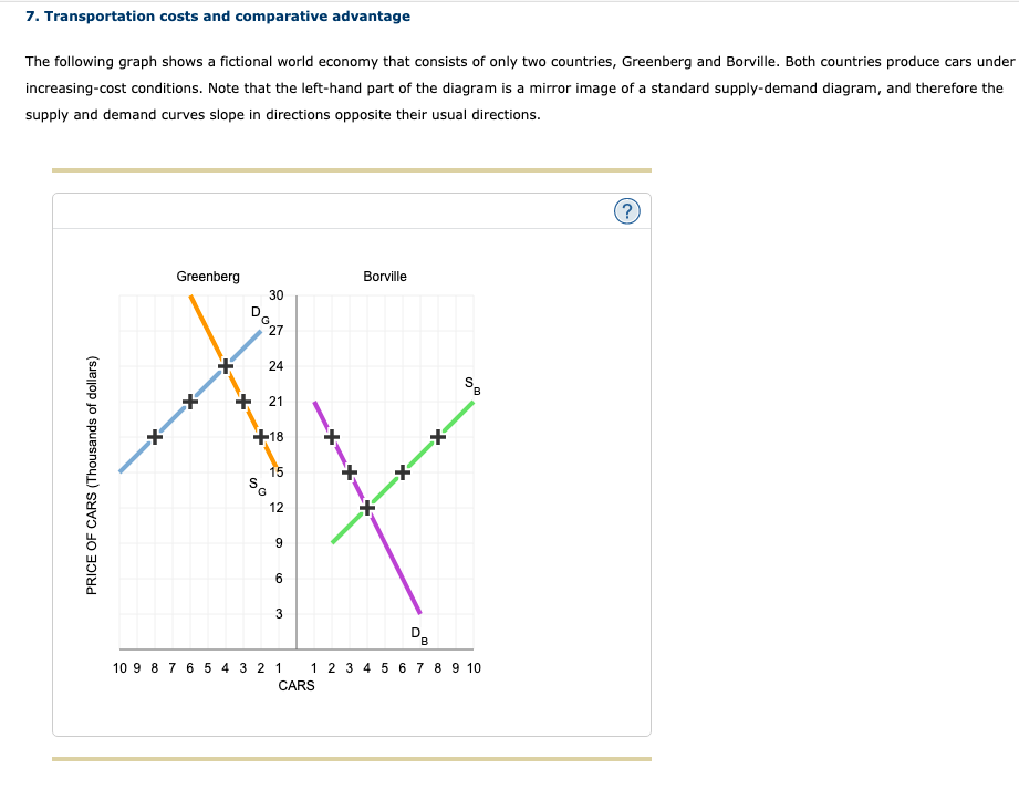 7. Transportation costs and comparative advantage
The following graph shows a fictional world economy that consists of only two countries, Greenberg and Borville. Both countries produce cars under
increasing-cost conditions. Note that the left-hand part of the diagram is a mirror image of a standard supply-demand diagram, and therefore the
supply and demand curves slope in directions opposite their usual directions.
Borville
Greenberg
30
D.
27
+ 21
+18
15
So
12
9
6.
3
1 2 3 4 5 6 7 8 9 10
10 9 8 7 6 5 4 3 2 1
CARS
24
PRICE OF CARS (Thousands of dollars)
