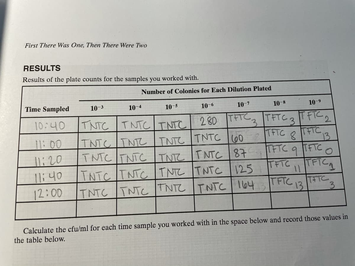 First There Was One, Then There Were Two
RESULTS
Results of the plate counts for the samples you worked with.
Number of Colonies for Each Dilution Plated
Time Sampled
10-3
10-4
10-5
10-6
10-7
10-8
10-9
10:40
TNTC TNTC TNTC 280 TFTC TFTC3
T FIC2
TFTC
TFTC
13
TNTC TNTU TNTC TNTC I60
TNTC TNTC
1:00
TFTC q
a TFTC O
1:20
11:40
12:00
TNTC TNTC87
TFTC
TFTC,
TFICg
TNTC ITNTC ITNTC TNTC 125
TNTC TNTC TNTC TNTC 164
TFIC 13
T+TC
Calculate the cfu/ml for each time sample you worked with in the space below and record those values in
the table below.
