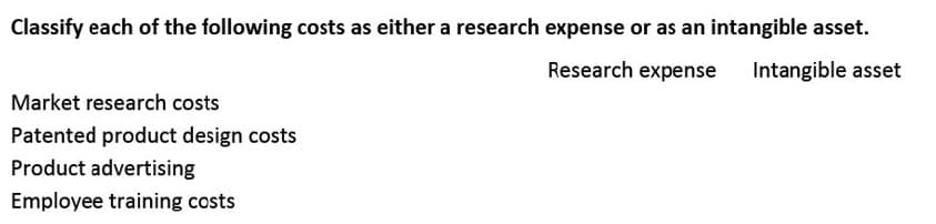 Classify each of the following costs as either a research expense or as an intangible asset.
Research expense
Intangible asset
Market research costs
Patented product design costs
Product advertising
Employee training costs
