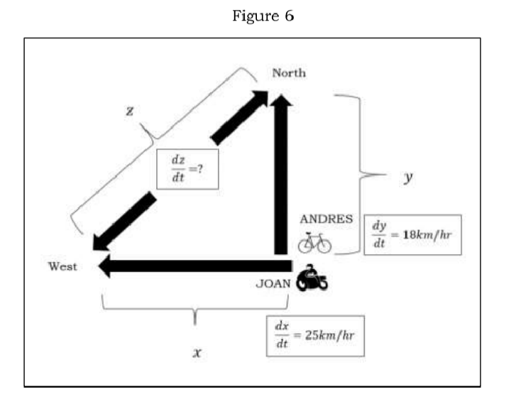 West
dz
dt
=?
X
Figure 6
North
JOAN
dx
dt
ANDRES
d
25km/hr
dy
dt
y
18km/hr