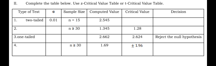 II. Complete the table below. Use z-Critical Value Table or t-Critical Value Table.
Type of Test
Sample Size Computed Value
Critical Value
two-tailed 0.01
n = 15
2.545
n 230
1.345
1.28
2.662
2.624
n ≥ 30
1.69
+1.96
1.
2.
3.one-tailed
4.
Decision
Reject the null hypothesis