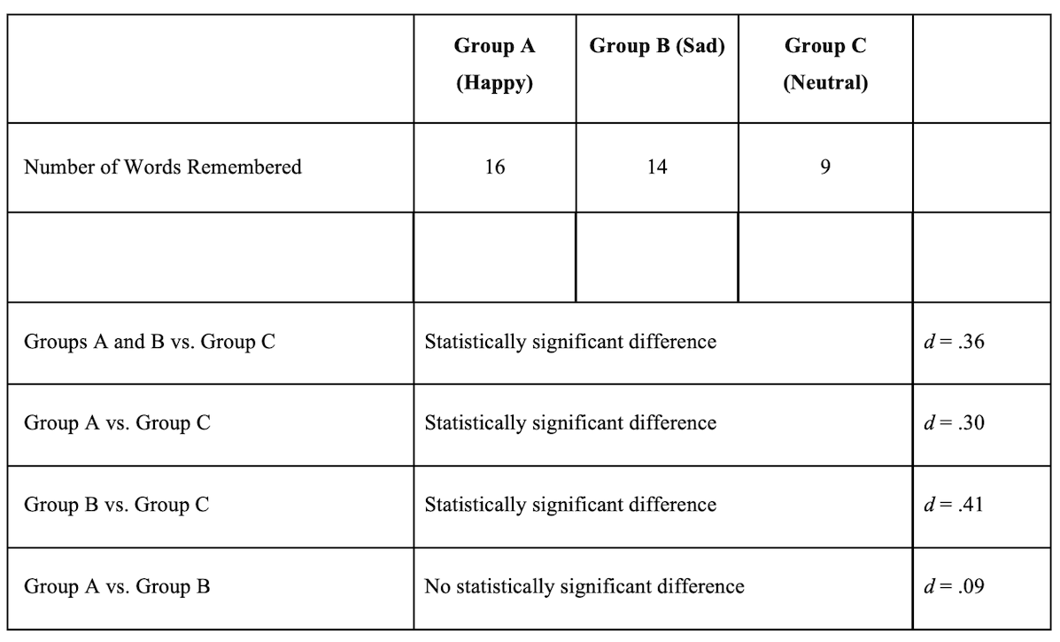 Group A
Group B (Sad)
Group C
(Нарру)
(Neutral)
Number of Words Remembered
16
14
9
Groups A and B vs. Group C
Statistically significant difference
d = .36
Group A vs. Group C
Statistically significant difference
d = .30
Group B vs. Group C
Statistically significant difference
d= .41
Group A vs. Group B
No statistically significant difference
d = .09
