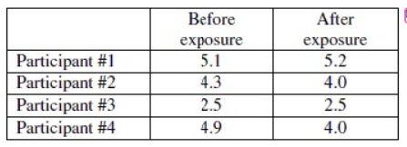 Before
After
exposure
5.1
exposure
5.2
Participant #1
Participant #2
Participant #3
Participant #4
4.3
4.0
2.5
2.5
4.9
4.0
