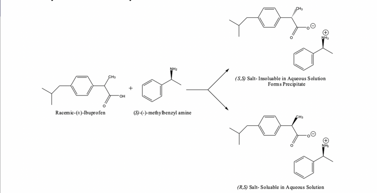 NH3
NH2
(S,S) Salt- Insoluable in Aqueous Solution
Forms Precipitate
CH3
HO
Racemic-(+)-Ibuprofen
(S)-(-)-methylbenzyl amine
CH3
NH3
(R,S) Salt- Soluable in Aqueous Solution
