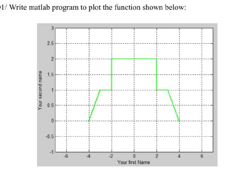 1/ Write matlab program to plot the function shown below:
3
2.5
1.5
0.5
-0.5
-1
-6
-2
2
Your first Name
Your second name
2.
