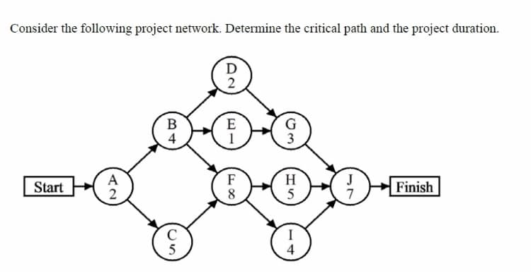 Consider the following project network. Determine the critical path and the project duration.
D
2
B
4
E
1
G
3
A
2
F
8
H
5
Start
Finish
C
5
4
