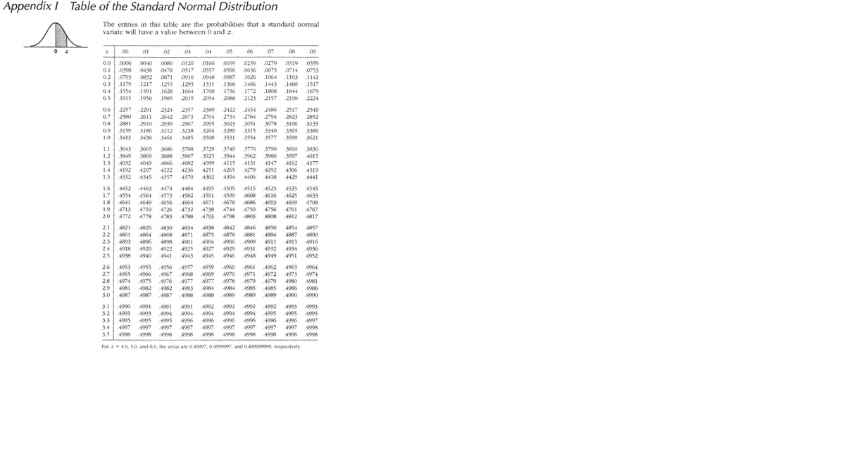 Appendix I Table of the Standard Normal Distribution
The entries in this table are the probabilities that a standard normal
variate will have a value between 0 and z.
2
65599
THERE
1234
00400080
0832
0871
1217 1255
.03 .04
2009
0910 0948
1293 1331
1628 1664 1700
1985 2019
05
06 07 .08 09
0192 0626 0675 0714 0753
0987 1026 1064 1103 1141
1368 1406
1443 1480 1517
1736 1772 1808 1844
2088
2157 2190 222
4996 4996
0.49997, 0.4999997, and 0.499999999, respectively.