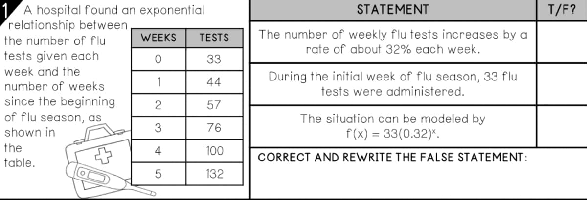 1 A hospital found an exponential
relationship between
the number of flu
STATEMENT
T/F?
The number of weekly flu tests increases by a
rate of about 32% each week.
WEEKS
TESTS
tests given each
33
week and the
During the initial week of flu season, 33 flu
number of weeks
1
44
tests were administered.
since the beginning
of flu season, as
2
57
The situation can be modeled by
f(x) = 33(0.32)*.
shown in
76
the
4
100
CORRECT AND REWRITE THE FALSE STATEMENT:
table.
132
