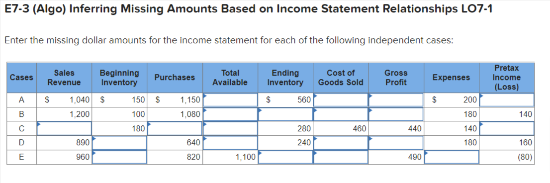 E7-3 (Algo) Inferring Missing Amounts Based on Income Statement Relationships LO7-1
Enter the missing dollar amounts for the income statement for each of the following independent cases:
Cases
A
B
C
TO
E
Sales
Revenue
$
Beginning
Inventory
1,040 $
1,200
890
960
150
100
180
Purchases
$
1,150
1,080
640
820
Total
Available
1,100
Ending
Inventory
$
560
280
240
Cost of
Goods Sold
460
Gross
Profit
440
490
Expenses
$
200
180
140
180
Pretax
Income
(Loss)
140
160
(80)