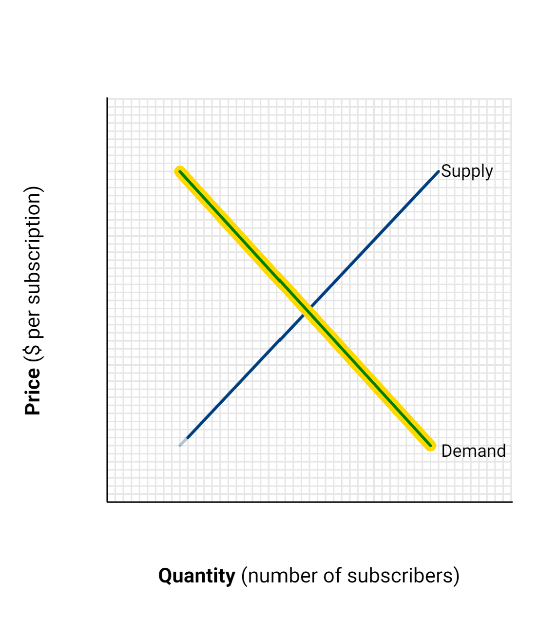 Supply
Demand
Quantity (number of subscribers)
Price ($ per subscription)
