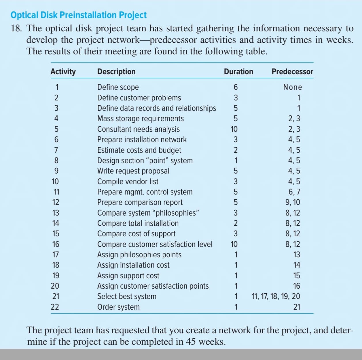 1
Define scope
None
Define customer problems
Define data records and relationships
Mass storage requirements
Consultant needs analysis
Prepare installation network
Estimate costs and budget
Design section "point" system
Write request proposal
Compile vendor list
Prepare mgmt. control system
Prepare comparison report
Compare system “philosophies"
Compare total installation
Compare cost of support
Compare customer satisfaction level
Assign philosophies points
Assign installation cost
Assign support cost
Assign customer satisfaction points
Select best system
Order system
2
1
3
1
4
2, 3
5
10
2, 3
4, 5
6.
7
4, 5
8.
4, 5
4, 5
4, 5
9.
10
11
6,7
12
9, 10
8, 12
8, 12
13
14
15
8, 12
16
8, 12
17
1
13
18
1
14
19
1
15
20
1
16
21
1
11, 17, 18, 19, 20
22
1
21
The project team has requested that you create a network for the project, and deter-
mine if the project can be completed in 45 weeks.
6355 om21 535 5323 O
