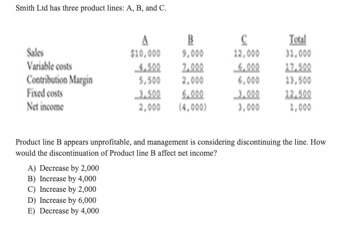 Smith Ltd has three product lines: A, B, and C.
Sales
Variable costs
Contribution Margin
Fixed costs
Net income
B
9,000
4,500
7.000
5,500 2,000
3.500
6.000
2,000
(4,000)
A) Decrease by 2,000
B) Increase by 4,000
C) Increase by 2,000
D) Increase by 6,000
E) Decrease by 4,000
A
$10,000
C
12,000
6,000
6,000
3,000
3,000
Total
31,000
17,500
13,500
12.500
1,000
Product line B appears unprofitable, and management is considering discontinuing the line. How
would the discontinuation of Product line B affect net income?