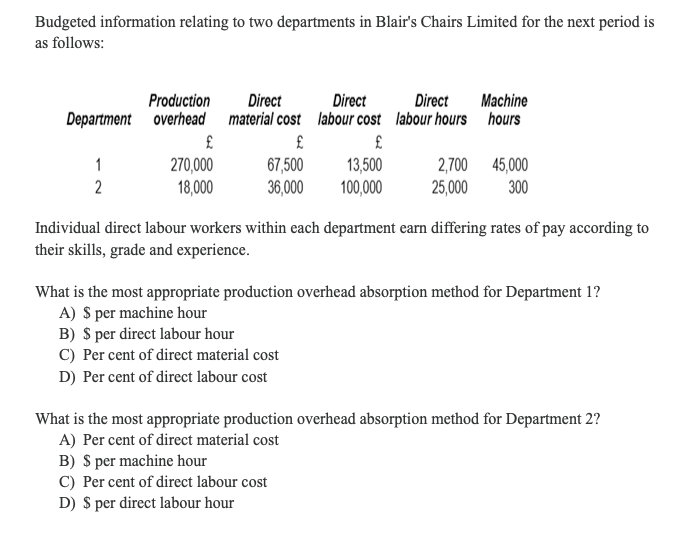 Budgeted information relating to two departments in Blair's Chairs Limited for the next period is
as follows:
Production
Department overhead
1
2
£
270,000
18,000
Direct
material cost
£
Direct Direct Machine
labour cost labour hours hours
£
67,500 13,500
36,000
100,000
2,700 45,000
25,000 300
Individual direct labour workers within each department earn differing rates of pay according to
their skills, grade and experience.
What is the most appropriate production overhead absorption method for Department 1?
A) $ per machine hour
B) $ per direct labour hour
C) Per cent of direct material cost
D) Per cent of direct labour cost
What is the most appropriate production overhead absorption method for Department 2?
A) Per cent of direct material cost
B) $ per machine hour
C) Per cent of direct labour cost
D) $ per direct labour hour