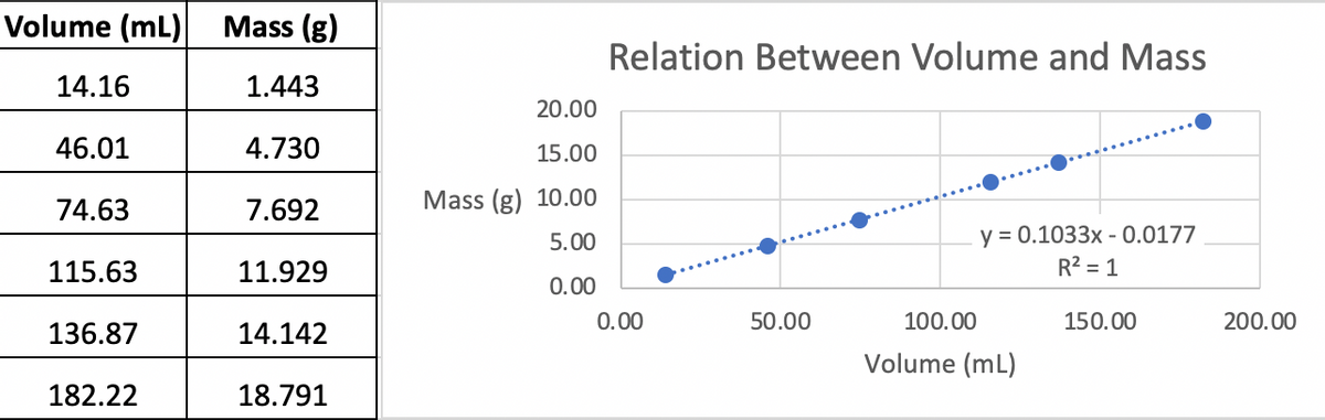 Volume (mL)
Mass (g)
Relation Between Volume and Mass
14.16
1.443
20.00
46.01
4.730
15.00
74.63
7.692
Mass (g) 10.00
y = 0.1033x - 0.0177
R? = 1
5.00
115.63
11.929
0.00
0.00
50.00
100.00
150.00
200.00
136.87
14.142
Volume (mL)
182.22
18.791
