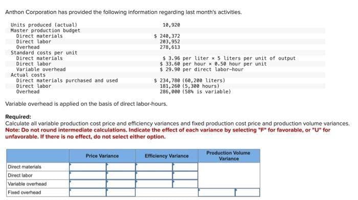 Anthon Corporation has provided the following information regarding last month's activities.
Units produced (actual)
10,920
Master production budget
Direct materials.
Direct labor
$ 240,372
203,952
278,613
Overhead
Standard costs per unit
Direct materials
Direct labor
Variable overhead
Actual costs
Direct materials purchased and used
Direct labor
Overhead
Direct materials
Direct labor
Variable overhead
Fixed overhead
$ 3.96 per liter x 5 liters per unit of output
$ 33.60 per hour x 0.50 hour per unit
$ 29.90 per direct labor-hour
Variable overhead is applied on the basis of direct labor-hours.
Required:
Calculate all variable production cost price and efficiency variances and fixed production cost price and production volume variances.
Note: Do not round intermediate calculations. Indicate the effect of each variance by selecting "F" for favorable, or "U" for
unfavorable. If there is no effect, do not select either option.
Price Variance
$ 234,780 (60,200 liters)
181,260 (5,300 hours)
286,000 (58% is variable)
Efficiency Variance
Production Volume
Variance