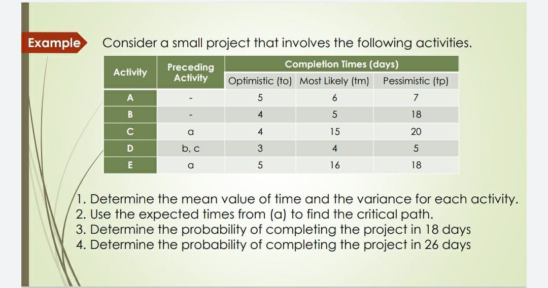 Example
Consider a small project that involves the following activities.
Completion Times (days)
Preceding
Activity
Activity
Optimistic (to) Most Likely (tm)
Pessimistic (tp)
A
6
7
4
18
a
4
15
20
D
b, c
4
5
E
a
16
18
1. Determine the mean value of time and the variance for each activity.
2. Use the expected times from (a) to find the critical path.
3. Determine the probability of completing the project in 18 days
4. Determine the probability of completing the project in 26 days
