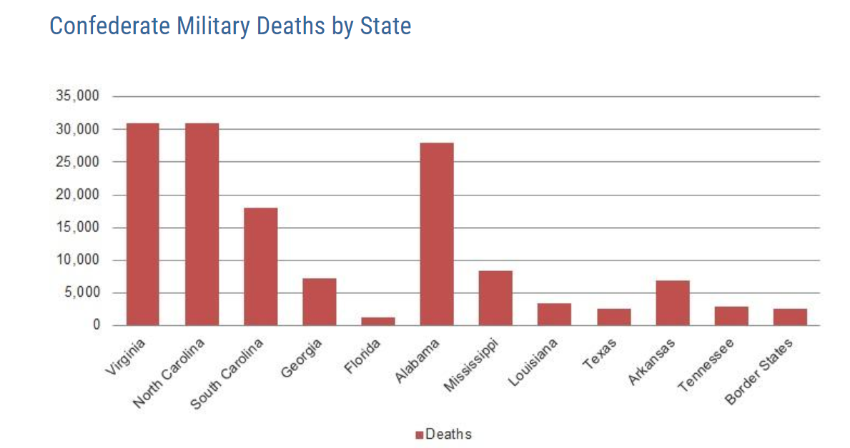 Confederate Military Deaths by State
35,000
30,000
25,000
20,000
II.
15,000
10,000
5,000
0
Virginia
North Carolina
South Carolina
Georgia
Florida
Alabama
Deaths
Mississippi
Louisiana
Texas
Arkansas
Tennessee
Border States